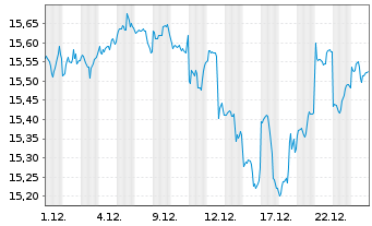 Chart FTIF-F.Gl.Fundt.Strategies N-Ant.A(acc.) USD o.N. - 1 Monat