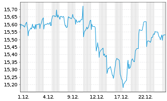 Chart Fr.Temp.In.F.Gl.Funda.Str Nam.An.A(acc.)EUR o.N. - 1 Monat