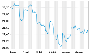 Chart Fidelity Fds-China Foc.Fund Bearer Sh A Acc.EUR oN - 1 Monat