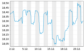 Chart JPMorgan Fds-Emerg.Mkts Sm.Cap An A accEURo.N - 1 Monat