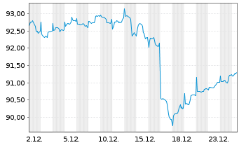Chart ODDO BHF Polaris Flexible Inhaber-Ant. DRW-EUR oN - 1 Monat