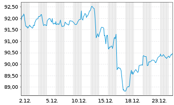 Chart SI.OD.BHF2-O.B.Polar.Balanced Inh.Ant. DRW-EUR oN - 1 Monat