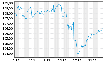 Chart SI.OD.BHF2-O.B.Polaris Dynamic Inh.Ant. DRW-EUR oN - 1 Monat