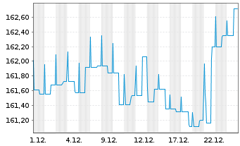 Chart Verm&ouml;gensManagement Balance Inh.Ant. A (EUR) o.N. - 1 Monat