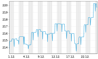 Chart Verm&ouml;gensManagement Chance Inh.Ant. A (EUR) o.N. - 1 Monat