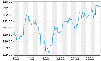 Chart Xtr.II USD JPM USD EM Bonds - 1 Monat