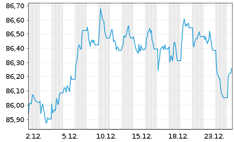Chart Xtr.II Eur.Gov.Bd Sh.Da.Swap - 1 Monat