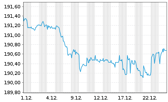 Chart Xtr.II iBoxx Ger.Cov.Bd Swap - 1 Monat