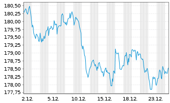 Chart Xtrackers II USD Over.Rate Sw. - 1 Monat