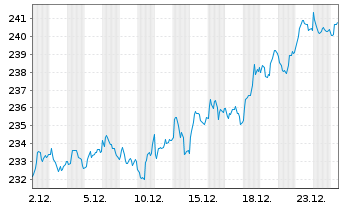 Chart Xtrackers SLI - 1 Monat