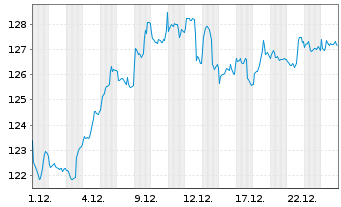 Chart Xtr.LPX Private Equity Swap - 1 Monat