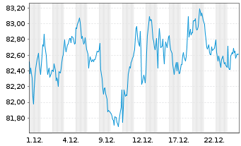 Chart Xtrackers CAC 40 - 1 Monat