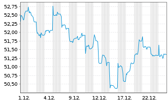 Chart Xtr.MSCI AC As.ex Jap.ESG Swap - 1 Monat