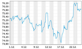 Chart Xtr.MSCI Pac.ex Jap.ESG Scree. - 1 Monat