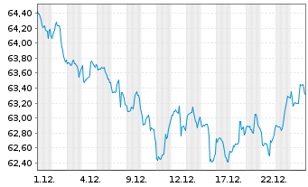 Chart Xtr.S&P Gbl Infrastrure Swap - 1 Monat