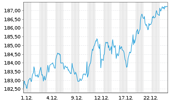 Chart Xtrackers-MSCI Europe ESG Scr. - 1 Monat