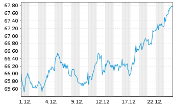 Chart Xtr.MSCI Europe Small Cap - 1 Monat