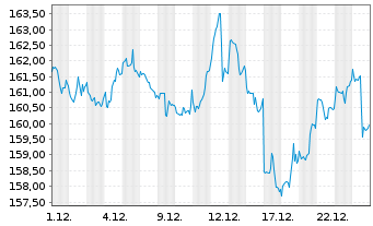 Chart GoldPort Stabilit&auml;tsfonds Inhaber-Anteile P o.N. - 1 Monat