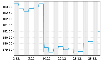 Chart Flossbach v.Storch-Mul.As.Bal. Inh.Anteile R o.N. - 1 Monat