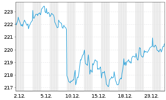 Chart Flossbach v.Storch-Mul.As.Gro. Inh.Anteile R o.N. - 1 Month