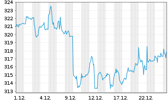 Chart Flossb.v.Storch-Mult.Opport. Inh.-Anteile R o.N. - 1 Monat