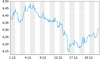 Chart BGF - World Energy Fund Act. Cla.A 2 EUR Hed.o.N. - 1 Monat