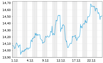 Chart 1A Global Balanced FCP - 1 Monat