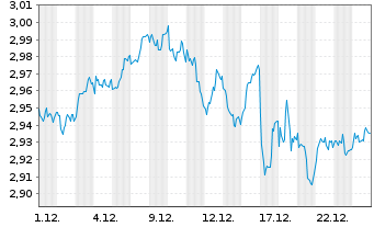 Chart Xtr.FTSE 100 Short Daily Swap - 1 Monat