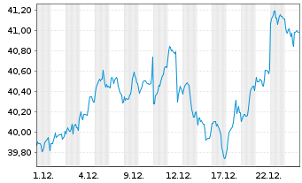 Chart Xtrackers S&P ASX 200 - 1 Monat