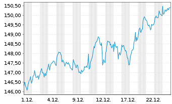 Chart Xtrackers Stoxx Europe 600 - 1 Monat