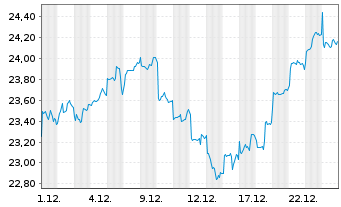 Chart Xtr.S&P Select Frontier Swap - 1 Monat