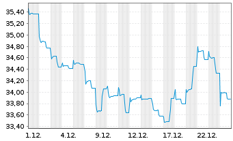Chart Jupiter Glob.Fd.-JGF India Se. Nam.Ant.L(EUR)Acc. - 1 Monat