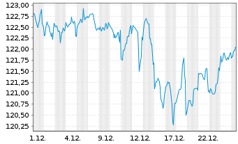 Chart JPMorgan Inv.-Gbl Dividend Reg. Shs A (inc) EUR oN - 1 Monat