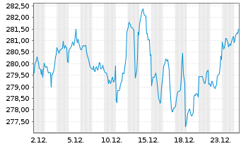 Chart JPMorgan Inv.-Gbl Dividend Reg.Shs A(dist)EUR(hgd) - 1 Monat