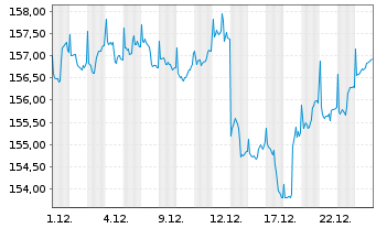 Chart Lupus alpha Fds-All Opps.Fund Inh.Anteile B o.N. - 1 Monat