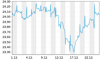 Chart Fidelity Fds-Emerging Asia Fd. - 1 Monat