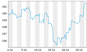 Chart DWS Inv.- ESG EM Top Dividend Inh.-Anteile LC o.N. - 1 Month