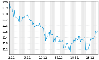 Chart DWS Inv.-Global Infrastructure Inhaber-Ant. LC o.N - 1 Monat