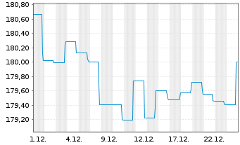 Chart BGF-Sustain. World Bond Act.Nom.A2 Acc.EUR Hdgd oN - 1 Monat
