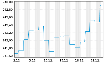 Chart BGF - USD High Yield Bond Fd Nom.A2 Acc.EUR Hdgd  - 1 Monat