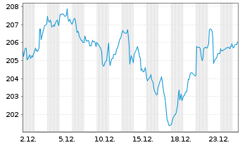 Chart &Ouml;koWorld Water for Life Inhaber-Anteile C o.N. - 1 Monat
