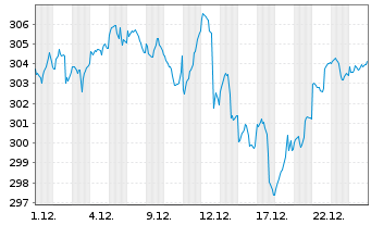 Chart JSS Inv.-JSS Sust.Eq.Gr.Planet N-Ant P EUR dist oN - 1 Monat
