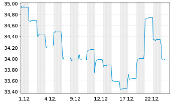Chart GS Funds-India Equity Portfol. Sh.Base Dis.USD o.N - 1 Monat