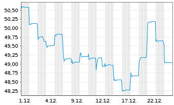 Chart GS Funds-India Equity Portfol. Reg.Sh.E Acc.(EUR) - 1 Monat