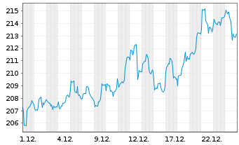 Chart Acatis Ch.Sel.-Ac.Value Perfo. - 1 Monat