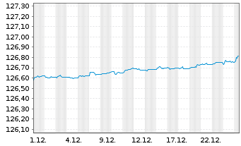 Chart Xtrackers II EUR Over.Rate Sw. - 1 Monat