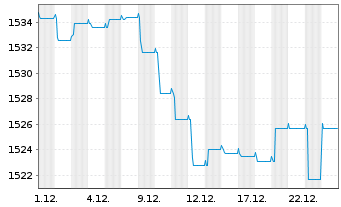 Chart Carmignac Portf.-Global Bond - 1 Monat