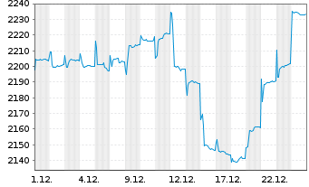 Chart Carmignac Portf.-Emerg. Disc. - 1 Monat