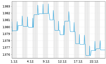 Chart Carmignac Ptf.-Unc.EO Fix.Inc. Nam-A. A EUR acc oN - 1 Monat