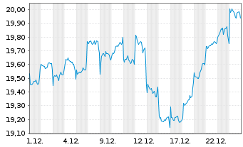 Chart Fidelity Fds-Asian Sp.Sit. Fd. Sh.A Acc.EUR Hdgd - 1 Monat